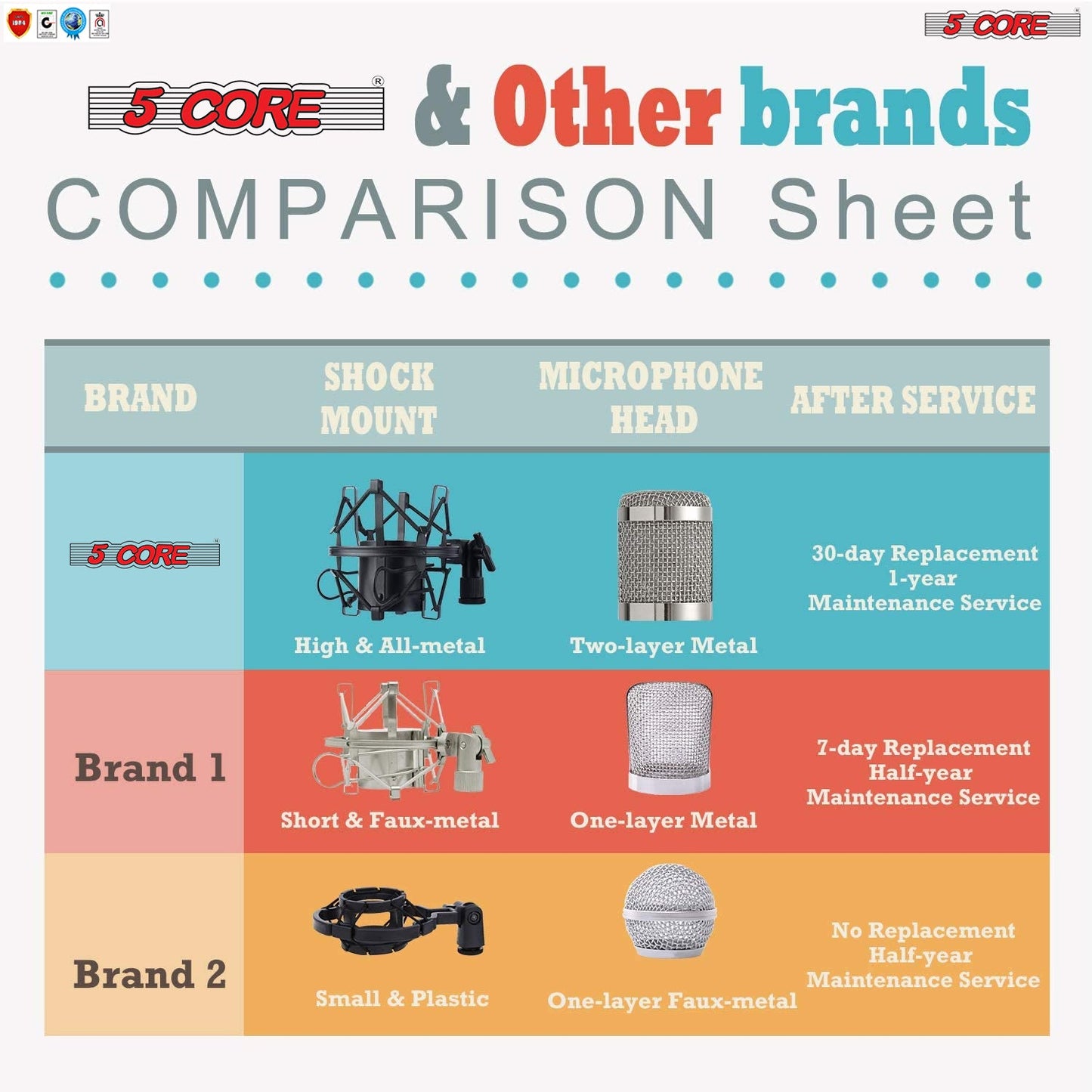 5 Core Professional Podcast Equipment Bundle - Condenser Microphone, Adjustable Boom Arm, Sound Card, Shock Mount, Pop Filter, Windscreen & XLR Cord